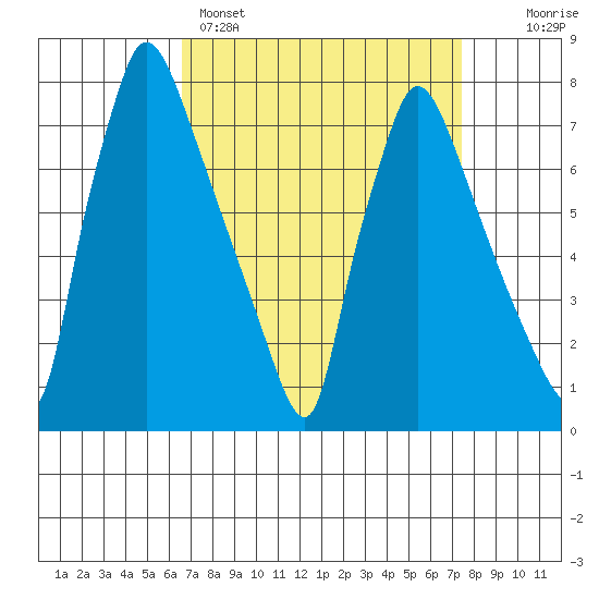 Newbold tide chart for Saturday, April 4, 2026