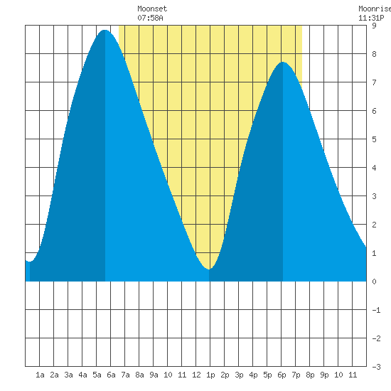 Newbold tide chart for Sunday, April 5, 2026