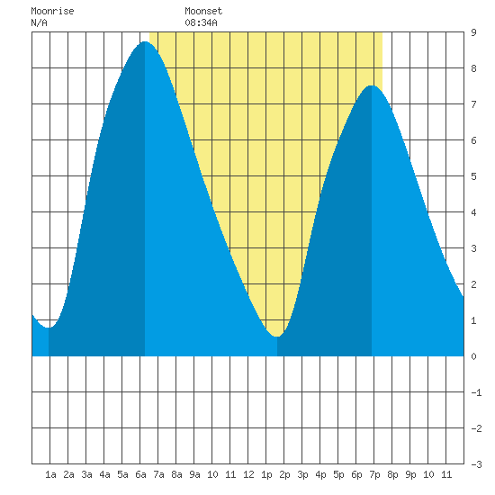 Newbold tide chart for Monday, April 6, 2026