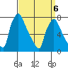 Newbold tide chart for Monday, April 6, 2026