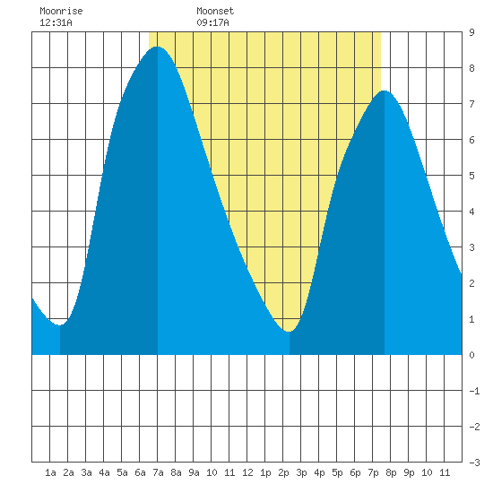 Newbold tide chart for Tuesday, April 7, 2026