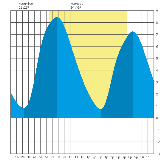 Newbold tide chart for Wednesday, April 8, 2026