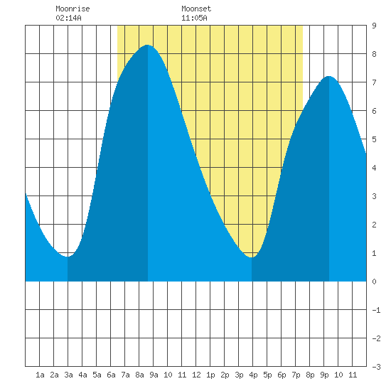 Newbold tide chart for Thursday, April 9, 2026