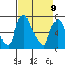 Newbold tide chart for Thursday, April 9, 2026
