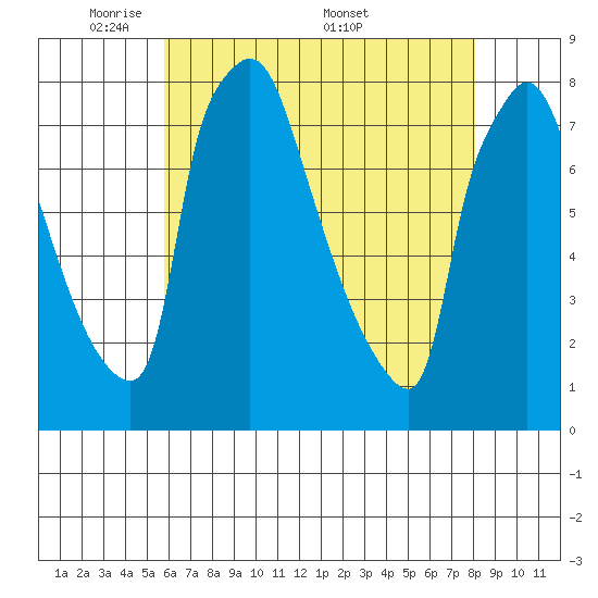 Newbold tide chart for Sunday, May 10, 2026
