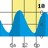 Newbold tide chart for Sunday, May 10, 2026
