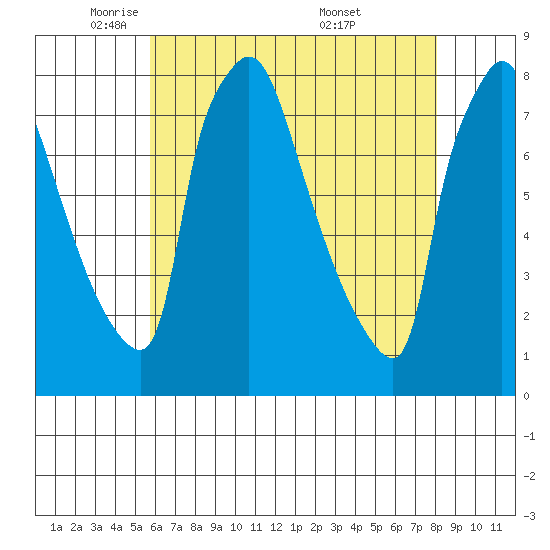 Newbold tide chart for Monday, May 11, 2026
