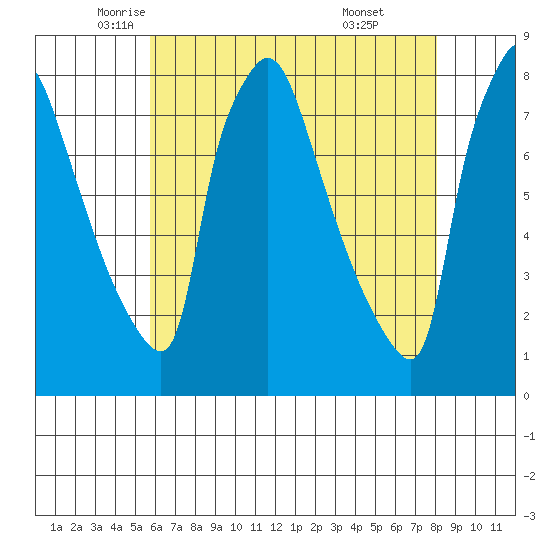 Newbold tide chart for Tuesday, May 12, 2026