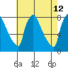 Newbold tide chart for Tuesday, May 12, 2026