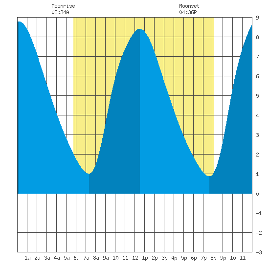 Newbold tide chart for Wednesday, May 13, 2026