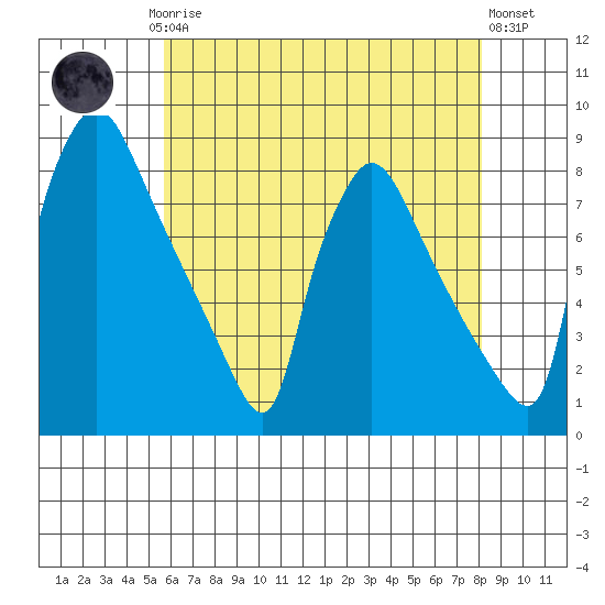 Newbold tide chart for Saturday, May 16, 2026