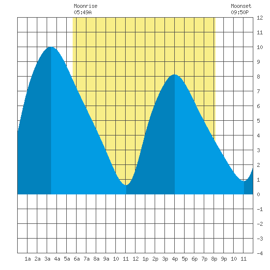 Newbold tide chart for Sunday, May 17, 2026