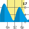 Newbold tide chart for Sunday, May 17, 2026