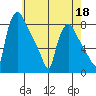 Newbold tide chart for Monday, May 18, 2026