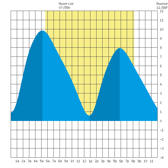 Newbold tide chart for Tuesday, May 19, 2026