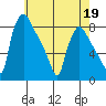 Newbold tide chart for Tuesday, May 19, 2026