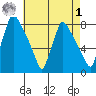 Newbold tide chart for Friday, May 1, 2026