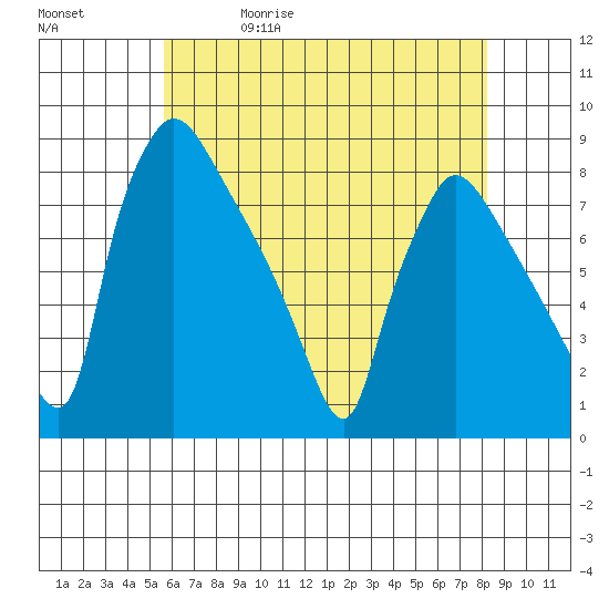 Newbold tide chart for Wednesday, May 20, 2026