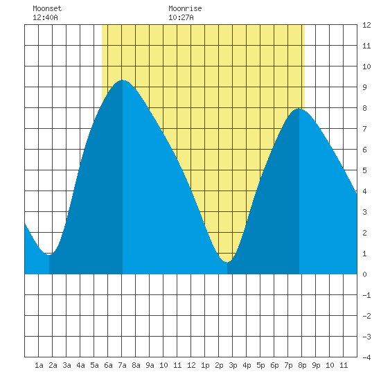 Newbold tide chart for Thursday, May 21, 2026