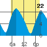 Newbold tide chart for Friday, May 22, 2026