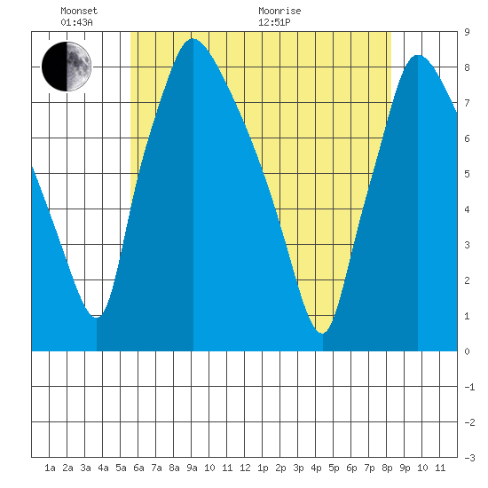 Newbold tide chart for Saturday, May 23, 2026