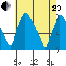 Newbold tide chart for Saturday, May 23, 2026