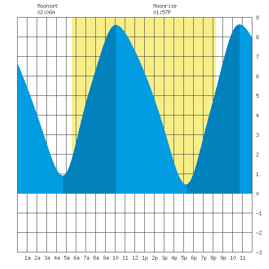 Newbold tide chart for Sunday, May 24, 2026