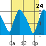 Newbold tide chart for Sunday, May 24, 2026