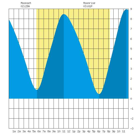 Newbold tide chart for Monday, May 25, 2026