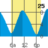 Newbold tide chart for Monday, May 25, 2026