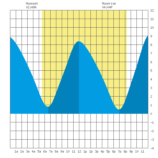 Newbold tide chart for Tuesday, May 26, 2026