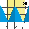 Newbold tide chart for Tuesday, May 26, 2026