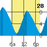 Newbold tide chart for Thursday, May 28, 2026