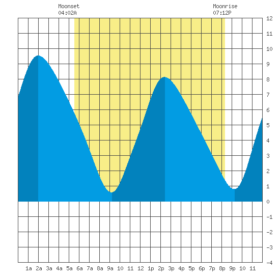 Newbold tide chart for Friday, May 29, 2026