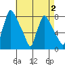 Newbold tide chart for Saturday, May 2, 2026
