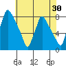 Newbold tide chart for Saturday, May 30, 2026