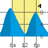 Newbold tide chart for Monday, May 4, 2026