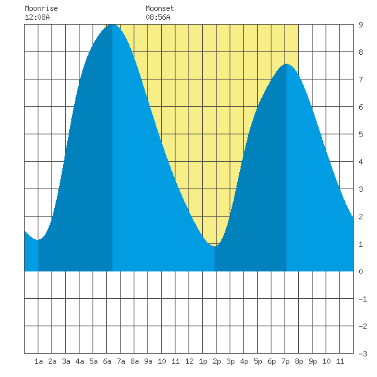 Newbold tide chart for Wednesday, May 6, 2026