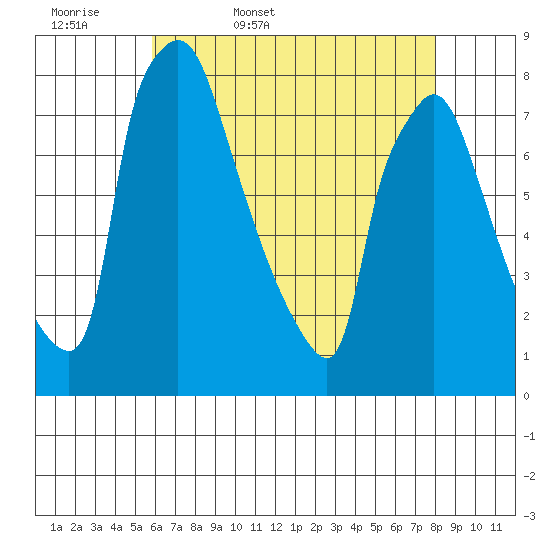 Newbold tide chart for Thursday, May 7, 2026