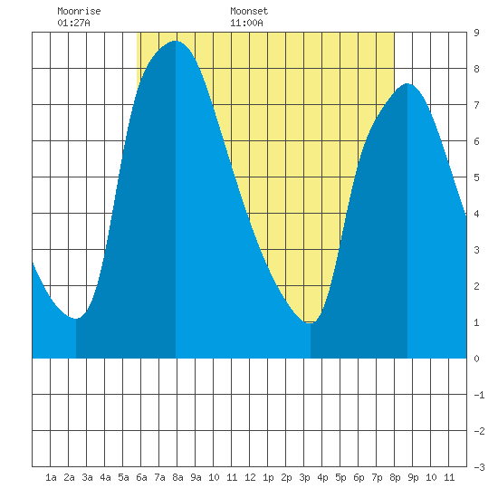 Newbold tide chart for Friday, May 8, 2026