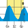 Newbold tide chart for Friday, May 8, 2026