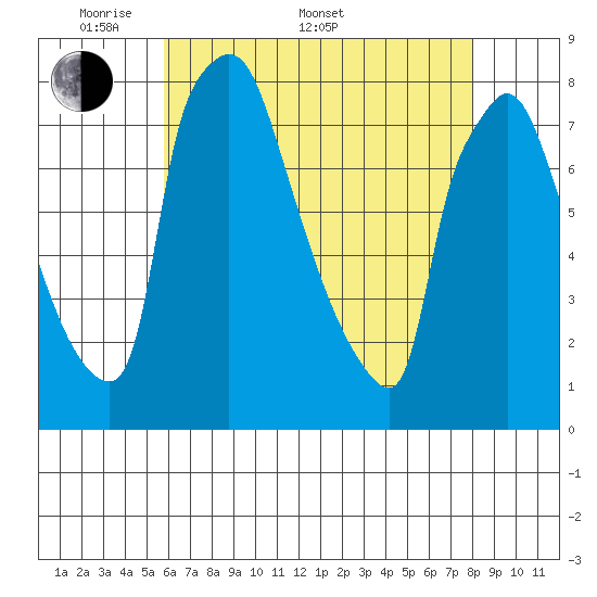 Newbold tide chart for Saturday, May 9, 2026