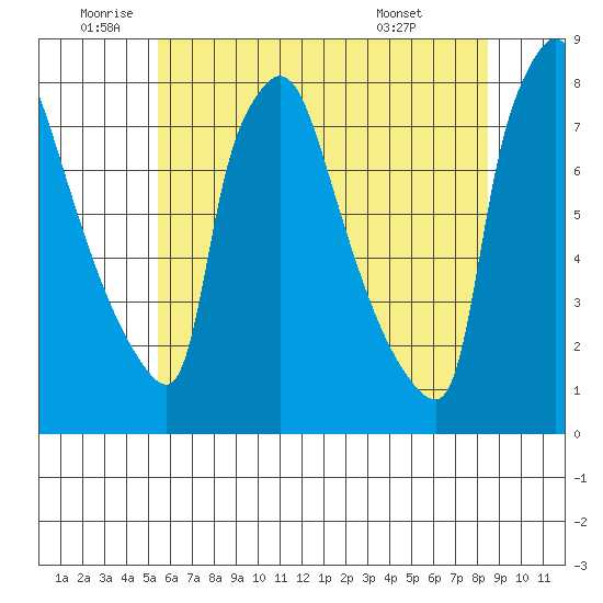 Newbold tide chart for Wednesday, June 10, 2026