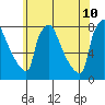 Newbold tide chart for Wednesday, June 10, 2026