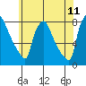 Newbold tide chart for Thursday, June 11, 2026