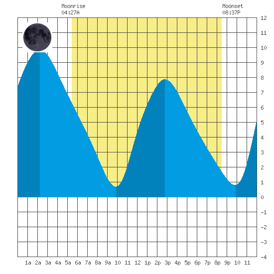 Newbold tide chart for Sunday, June 14, 2026
