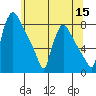 Newbold tide chart for Monday, June 15, 2026
