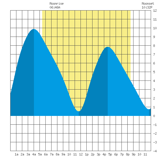 Newbold tide chart for Tuesday, June 16, 2026