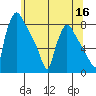 Newbold tide chart for Tuesday, June 16, 2026