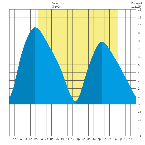Newbold tide chart for Wednesday, June 17, 2026